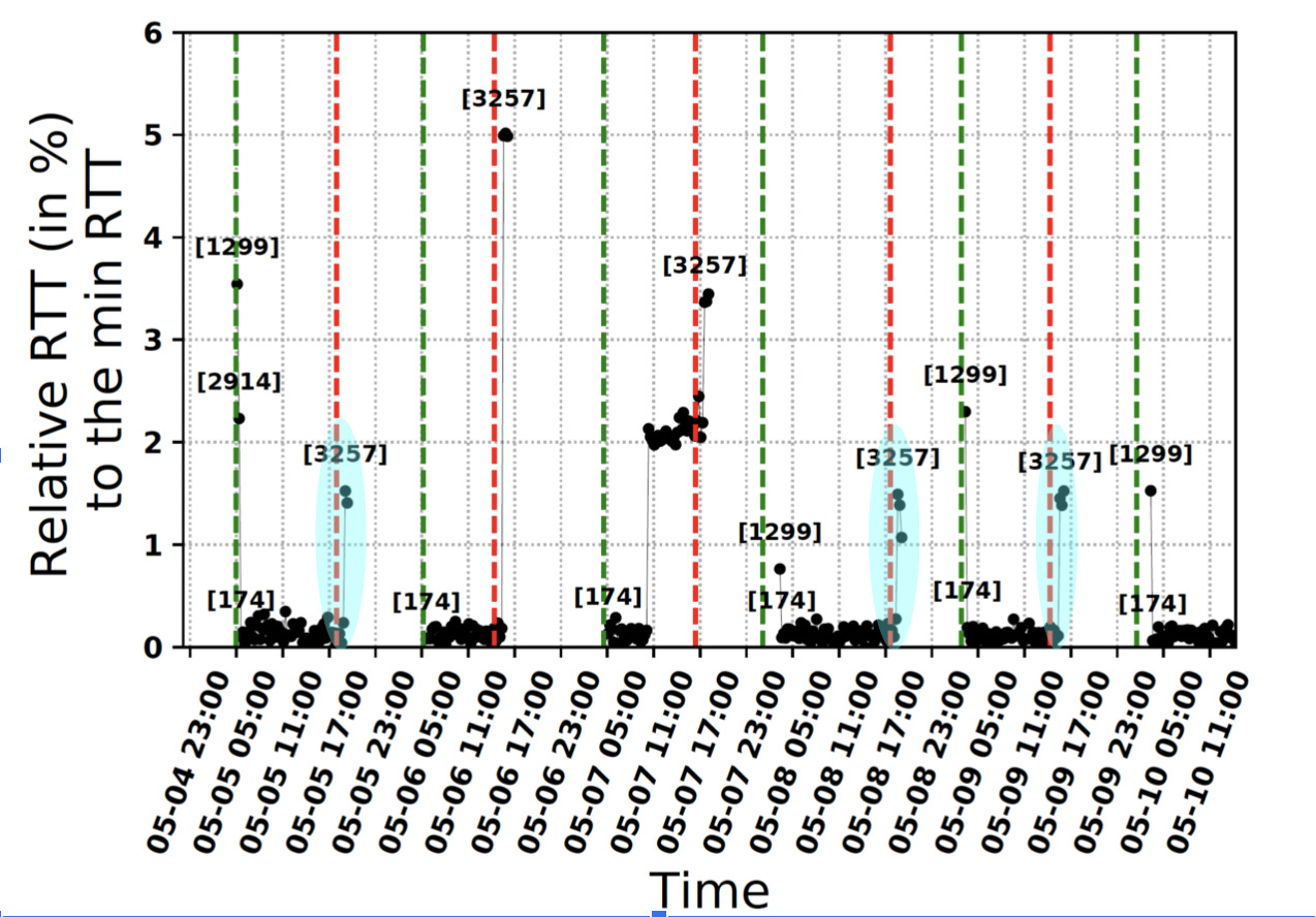 Figure 3 — Effects of ROA creation/deletion on the data plane. We observe BGP path hunting with AS path changes.