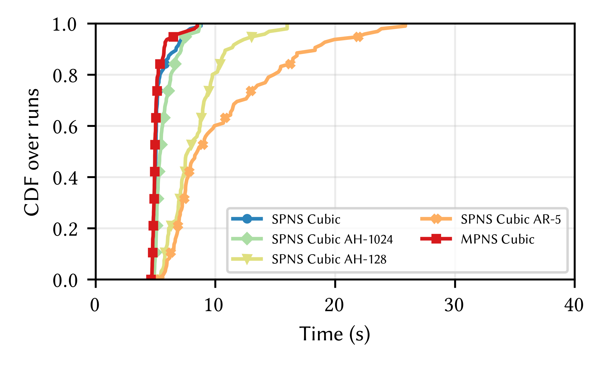 Completion time of 2-path configurations