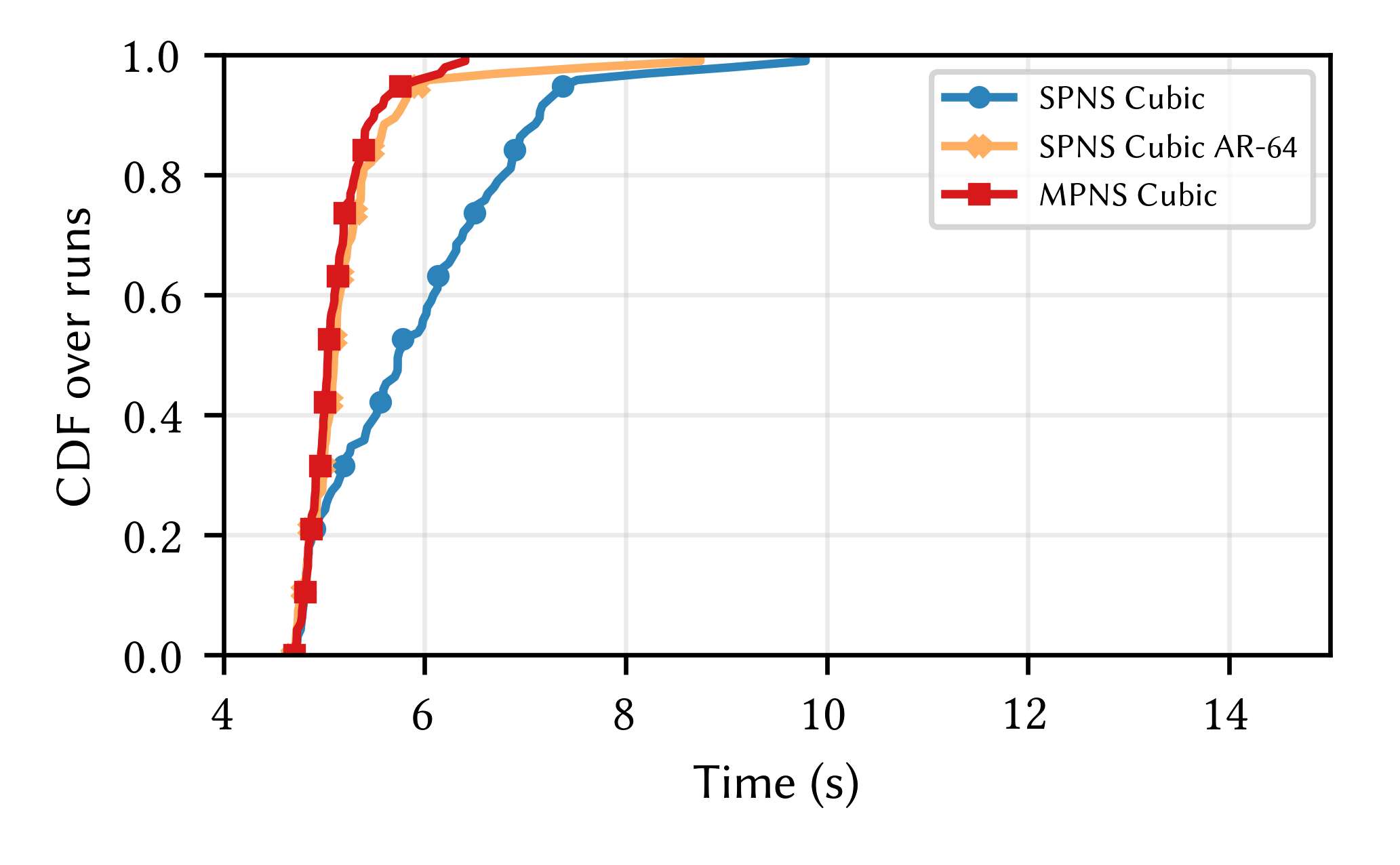 Completion time of 3-path configurations